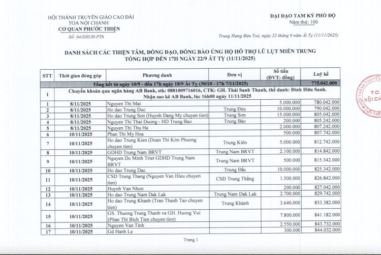 CẬP NHẬT THÔNG TIN SỐ TIỀN ĐẠO TÂM CÔNG QUẢ HỖ TRỢ ĐỒNG BÀO, ĐỒNG ĐẠO BỊ ẢNH HƯỞNG CỦA BÃO LỤT TẠI MIỀN TRUNG.
