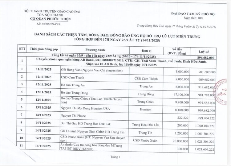 CẬP NHẬT CÔNG QUẢ GIÚP ĐỠ ĐỒNG BÀO, ĐỒNG ĐẠO BỊ ẢNH HƯỞNG BÃO, LỤT ĐẾN HẾT NGÀY 25/09 ẤT TỴ (14/11/2025)