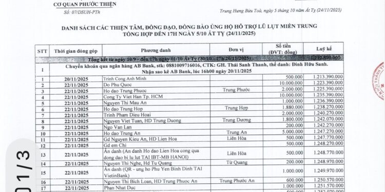 CẬP NHẬT TIỀN CÔNG QUẢ CHƯ THIỆN TÂM ĐẾN HẾT NGÀY 05/10 Ất Tỵ (24/11/2025)