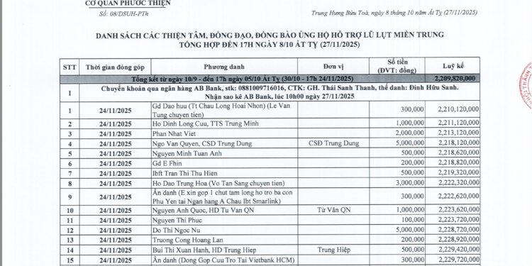 CẬP NHẬT CÔNG QUẢ THIỆN TÂM HỖ TRỢ ĐỒNG BÀO, ĐỒNG ĐẠO BỊ ẢNH HƯỞNG BÃO LŨ TẠI MIỀN TRUNG NGÀY 08/10 ẤT TỴ (27/11/2025)