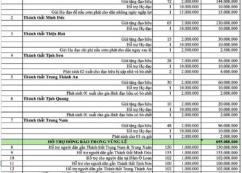 CƠ QUAN PHƯỚC THIỆN HỘI THÁNH CỨU TRỢ ĐỒNG BÀO, ĐỒNG ĐẠO VÙNG LŨ PHÚ YÊN (CẬP NHẬT NGÀY 27/11/2025)