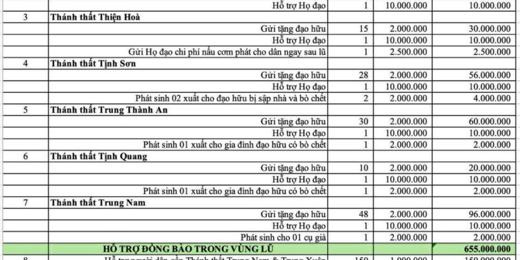 CƠ QUAN PHƯỚC THIỆN HỘI THÁNH CỨU TRỢ ĐỒNG BÀO, ĐỒNG ĐẠO VÙNG LŨ PHÚ YÊN (CẬP NHẬT NGÀY 27/11/2025)