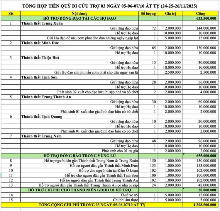 CƠ QUAN PHƯỚC THIỆN HỘI THÁNH CỨU TRỢ ĐỒNG BÀO, ĐỒNG ĐẠO VÙNG LŨ PHÚ YÊN (CẬP NHẬT NGÀY 27/11/2025)
