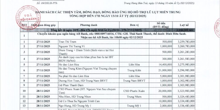 CƠ QUAN PHƯỚC THIỆN CẬP NHẬT THÔNG TIN VỀ SỐ TIỀN THIỆN TÂM CÔNG QUẢ GIÚP ĐỠ ĐỒNG BÀO, ĐỒNG ĐẠO TẠI MIỀN TRUNG BỊ ẢNH HƯỞNG BÃO, LŨ