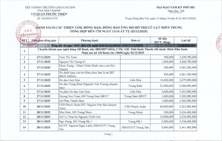 CƠ QUAN PHƯỚC THIỆN CẬP NHẬT THÔNG TIN VỀ SỐ TIỀN THIỆN TÂM CÔNG QUẢ GIÚP ĐỠ ĐỒNG BÀO, ĐỒNG ĐẠO TẠI MIỀN TRUNG BỊ ẢNH HƯỞNG BÃO, LŨ